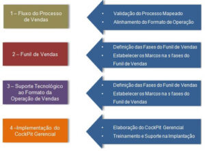 Etapas de Implantação do Funil de Vendas e Cockpit Gerencial